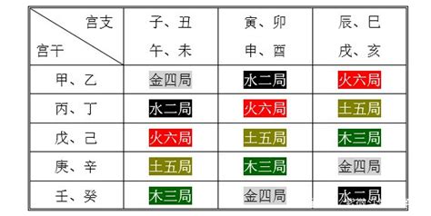 定五行局|紫微斗术排盘